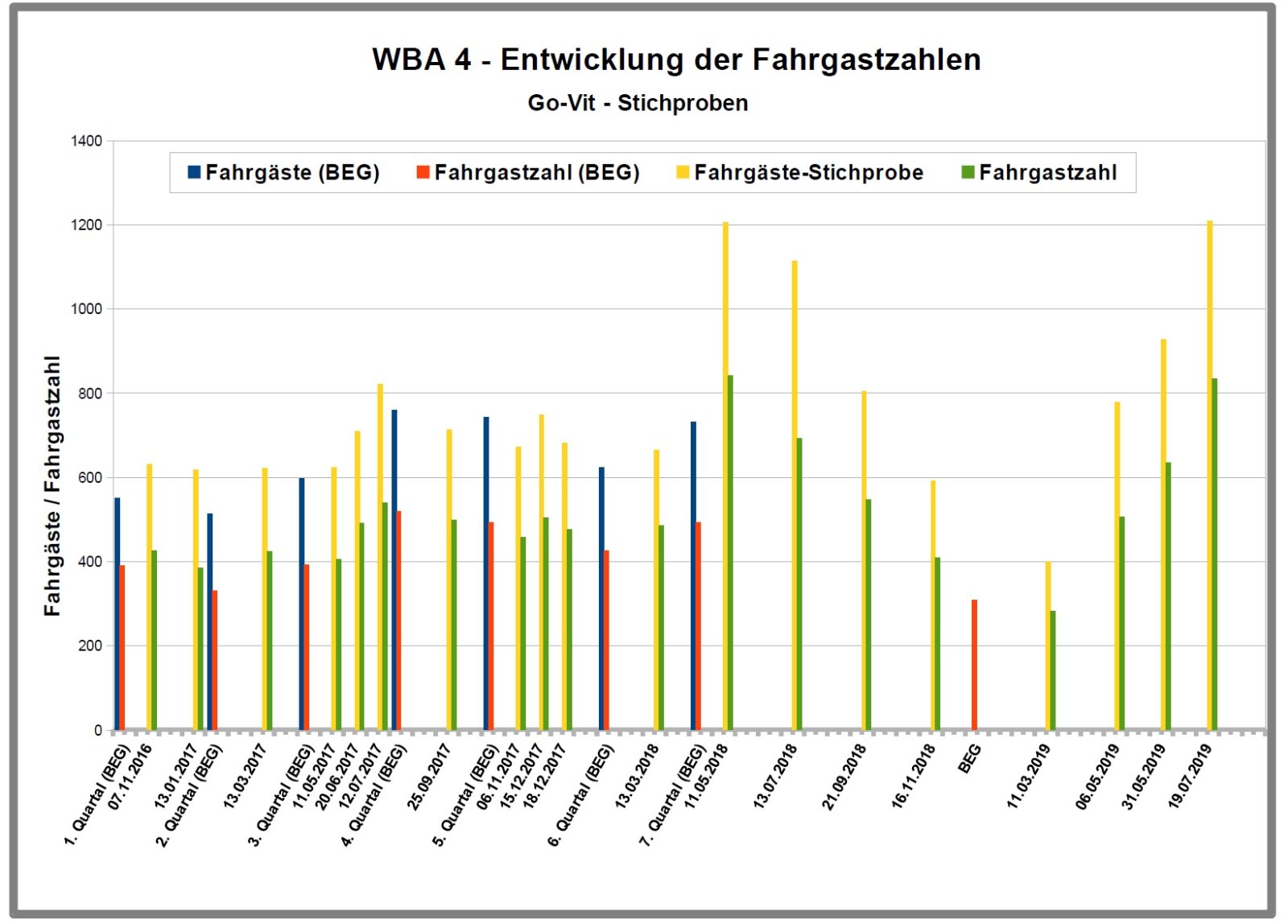 Diagramm der Fahrgastentwicklung auf der Strecke Gotteszell–Viechtach